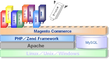 Magentoエクステンション開発