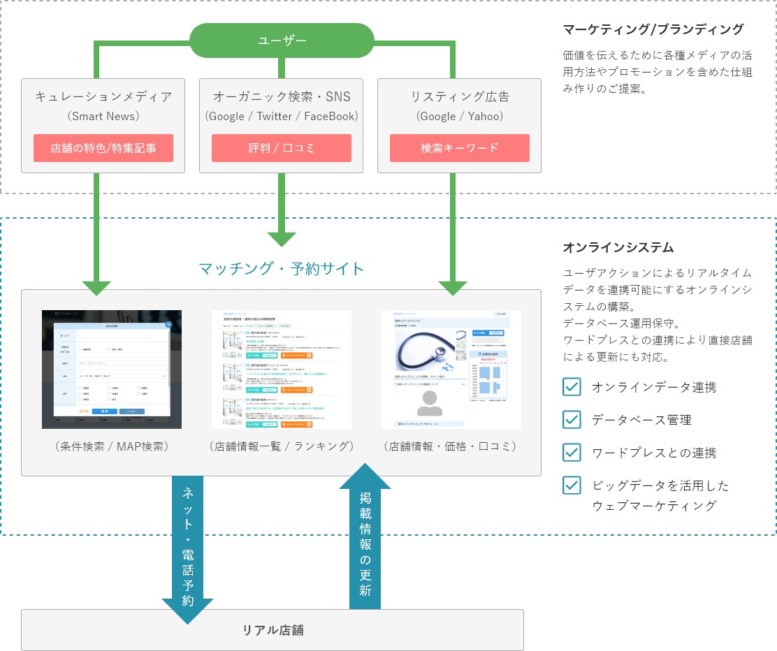 マッチング・予約システム相関図