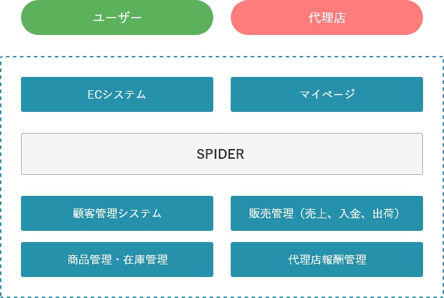 EC＋代理店管理機能のモデルケース