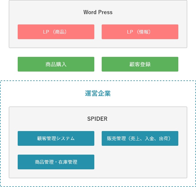 Word Press ＋ SPIDERイメージ